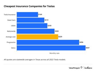 average rates across all 2022 Tesla cars