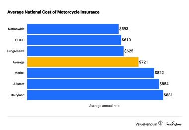 Best Motorcycle Insurance Quotes: Save Big with Top Providers Today