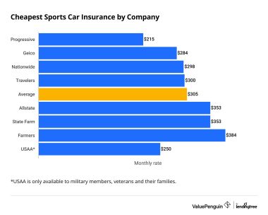Sports Car Insurance Rates: Save Big with Expert Tips Today