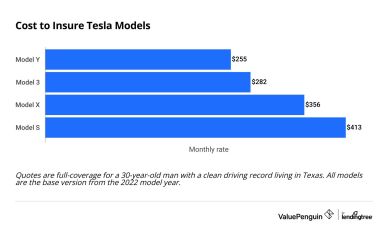 Average Cost of Insurance on a Tesla by Model