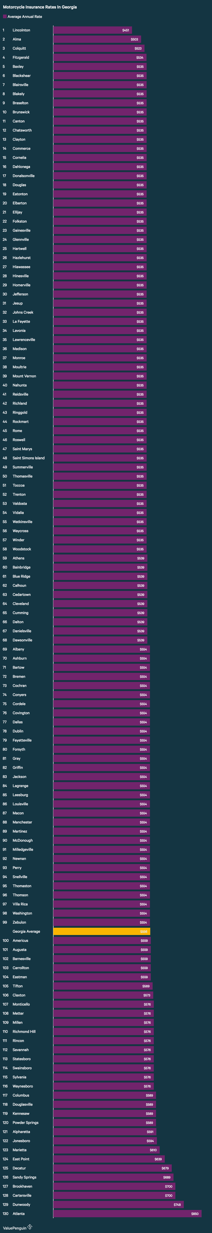 Who Has The Cheapest Motorcycle Insurance Quotes In Georgia? - ValuePenguin