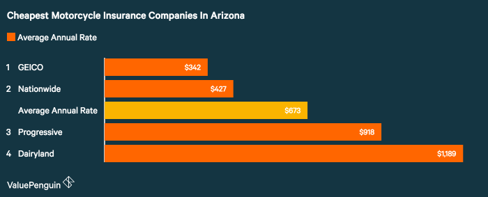 Motorcycle Insurance Quotes Fascinating Who Has The Cheapest Motorcycle Insurance Quotes In Arizona . Motorcycle Insurance Quotes Captivating Who Has The Cheapest Motorcycle Insurance Quotes In Arizona .