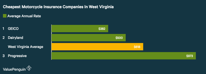 Health Insurance Quotes Va Alluring Who Has The Cheapest Motorcycle Insurance Quotes In West Virginia Health Insurance Quotes Va Extraordinary Who Has The Cheapest Motorcycle Insurance Quotes In West Virginia