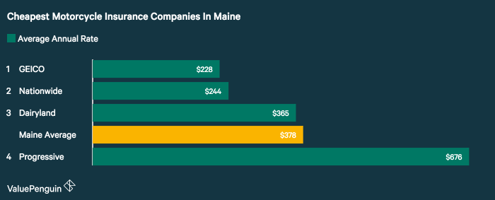 york insurance co of maine Who Has The Cheapest Motorcycle Insurance Quotes In Maine ... york insurance co of maine Who Has The Cheapest Motorcycle Insurance Quotes In Maine ...