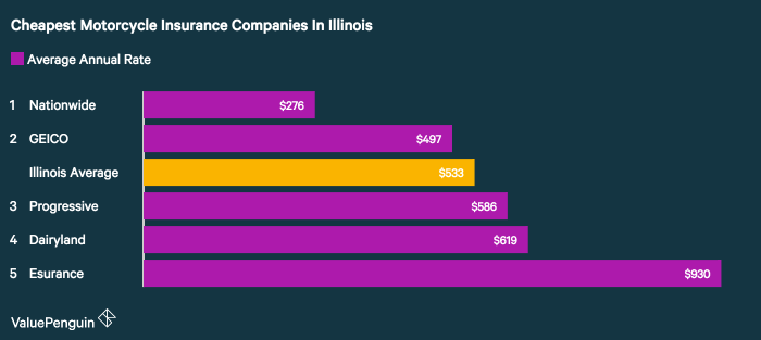 Who Has The Cheapest Motorcycle Insurance Quotes In Illinois