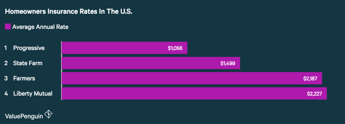 What are some highly-rated insurance companies?