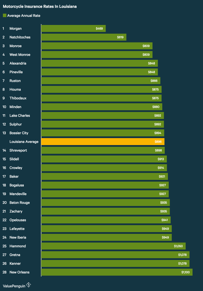 Motorcycle Insurance In Louisiana