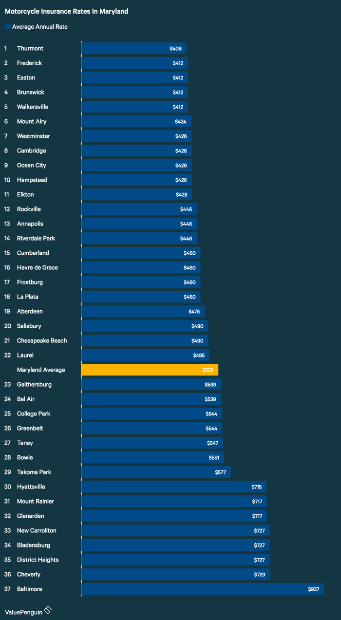 ValuePenguin found the average cost of motorcycle insurance in Maryland for a sample policy and rider