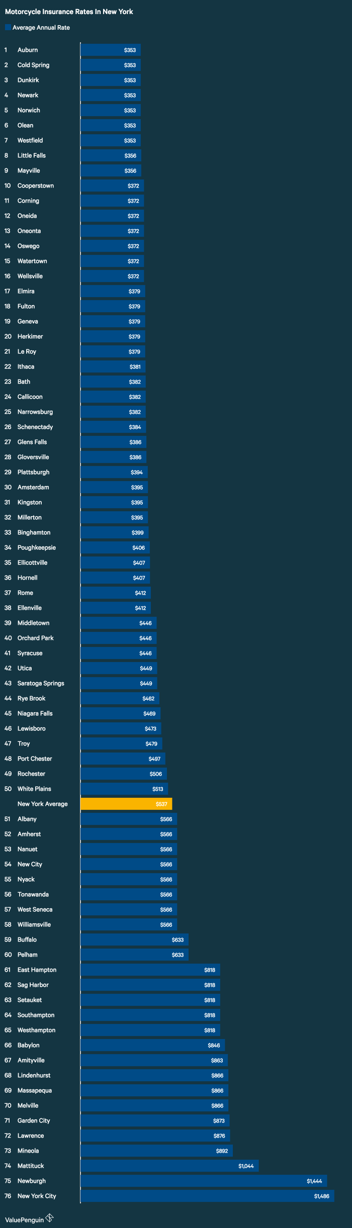 ValuePenguin analyzed motorcycle insurance quotes from five major carriers in New York for a sample policy