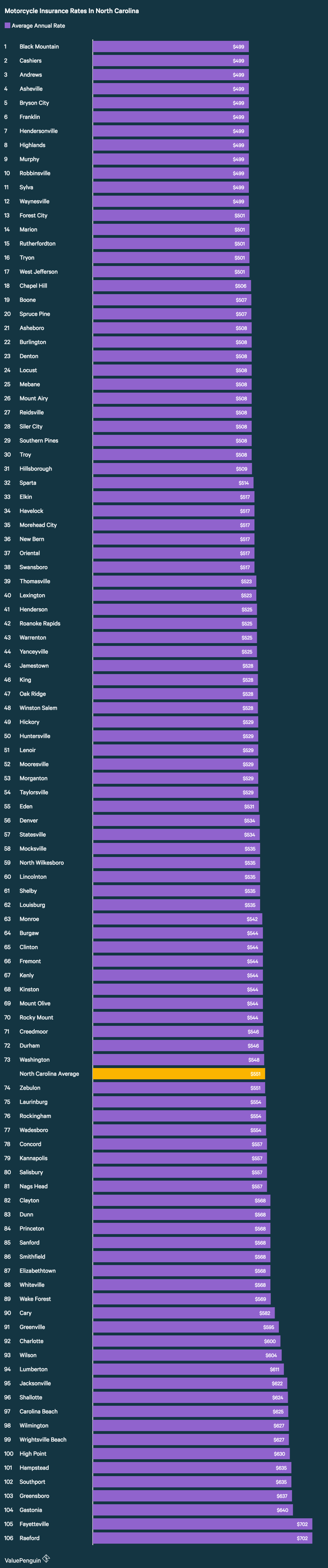 Who Has The Est Motorcycle Insurance Quotes In North Carolina A Valuepenguin Study Using Sample Rider And Policy Found The Average Motorcycle Insurance In