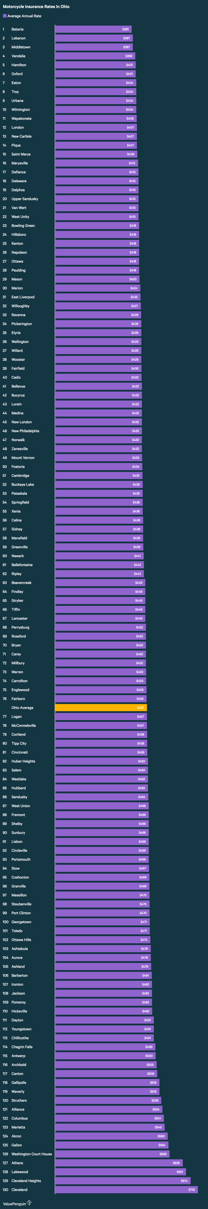 Who Has The Est Motorcycle Insurance Quotes In Ohio Valuepenguin Found The Average Motorcycle Insurance Rate In Ohio For A Sample Policy And Rider Was