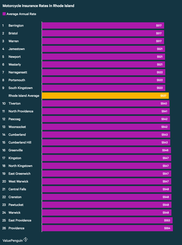 Who Has The Est Motorcycle Insurance Quotes In Rhode Island A Valuepenguin Study Of Motorcycle Insurance Rates In Rhode Island Found The Average Premium