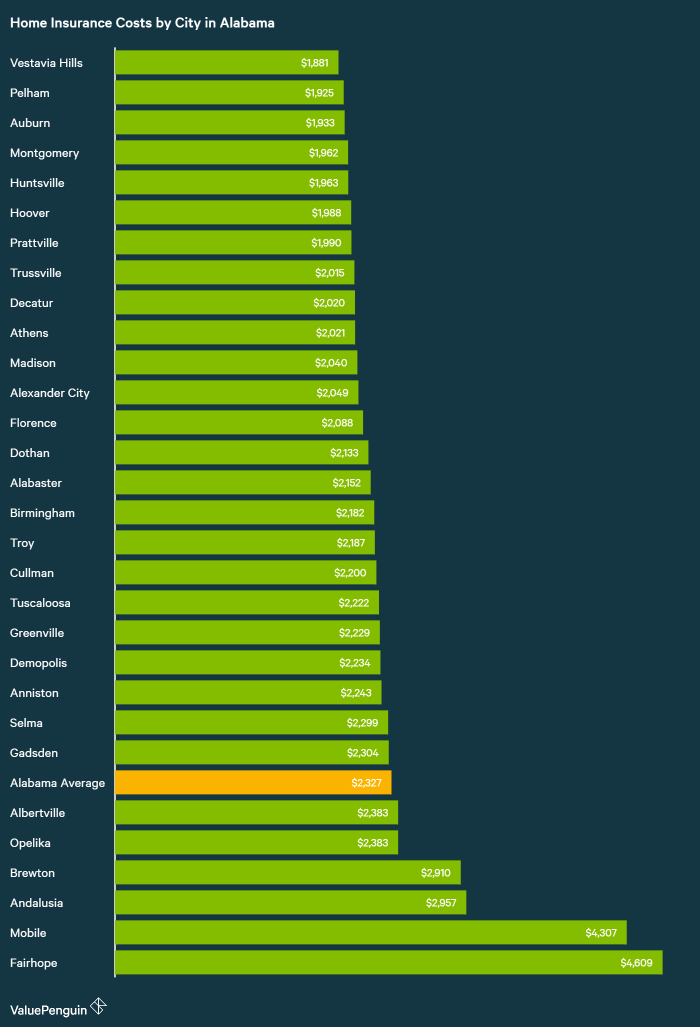 Homeowners Insurance In Alabama In Alabama Valuepenguin Found The Average Homeowners Insurance Premium Was 2 327 For A Sample Policy