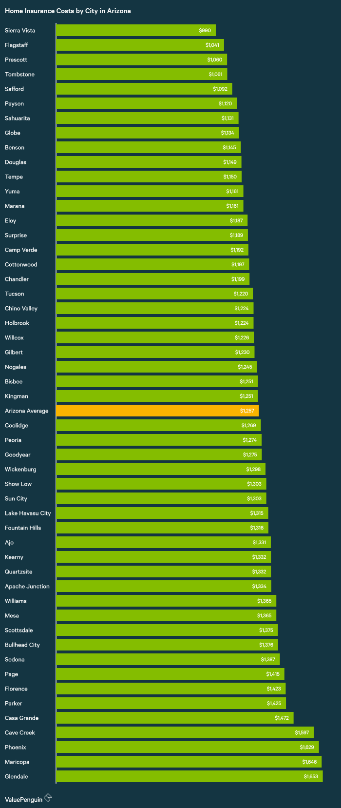 In Arizona a study by ValuePenguin showed the average homeowners insurance premium for a sample