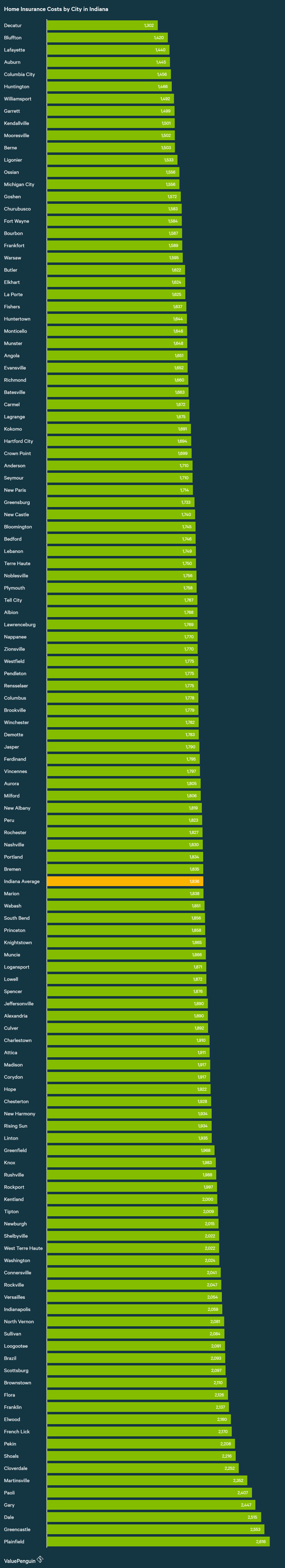 In Indiana a ValuePenguin study showed the average homeowners insurance rate for a sample residence