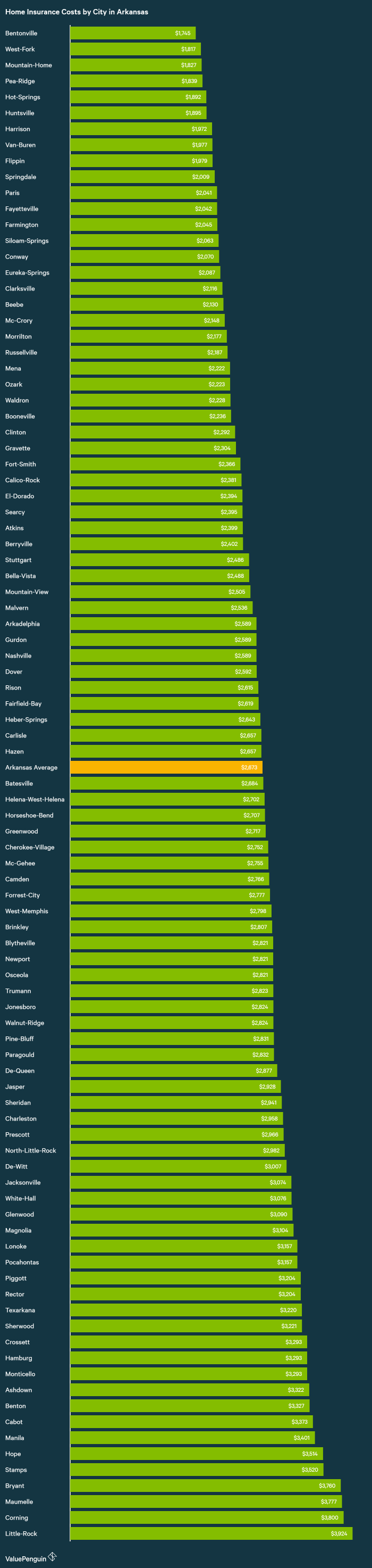 Who Has the Cheapest Homeowners Insurance Quotes in Arkansas