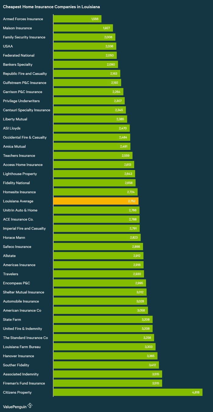 Who Has the Cheapest Homeowners Insurance Quotes in Louisiana?