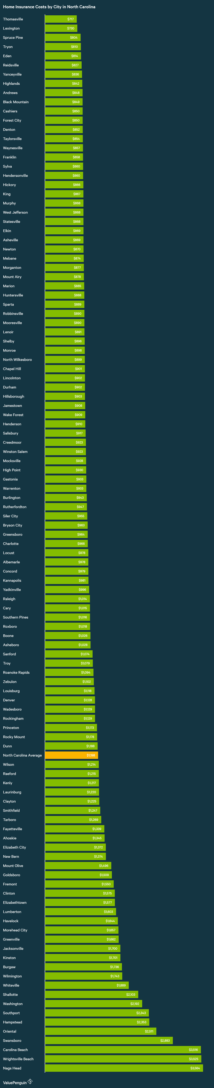 Homeowners Insurance Chart