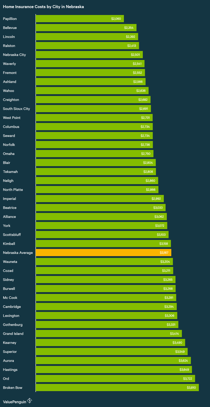Who Has The Est Homeowners Insurance Quotes In Nebraska A Study Using Sample Residence And Policyholder Found The Average Homeowners Insurance Premium In Nebraska