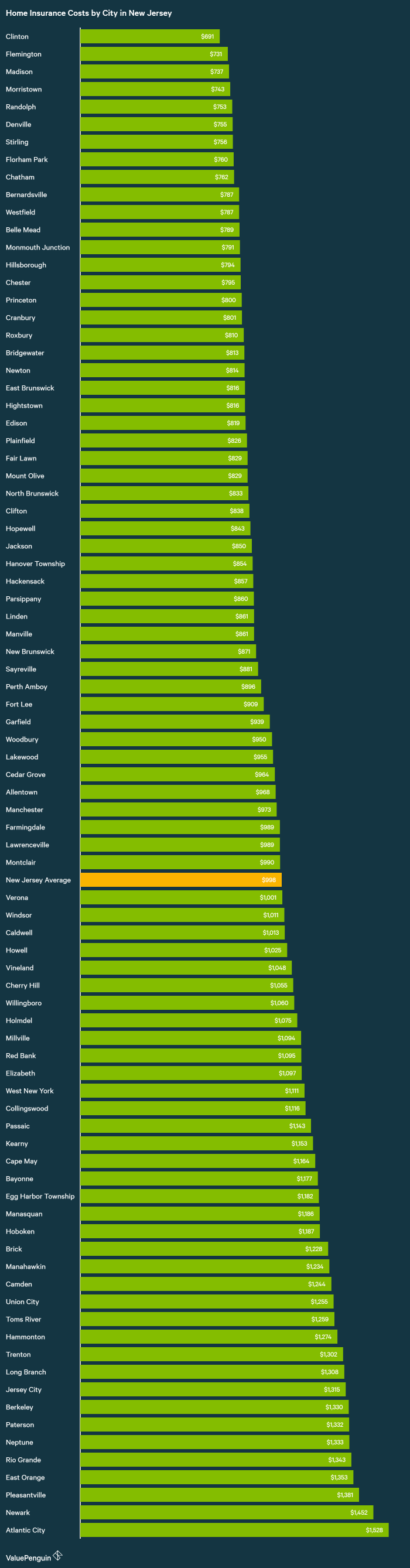 ValuePenguin found the average cost of homeowners insurance in New Jersey was $998 for a sample