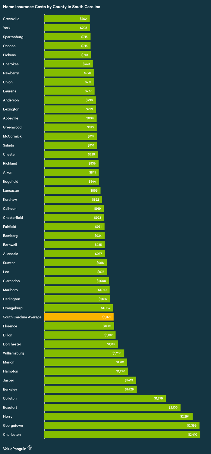 Who Has The Est Homeowners Insurance Quotes In South Carolina A Valuepenguin Study Of Sample Residence And Policyholder Found The Average Cost Homeowners Insurance