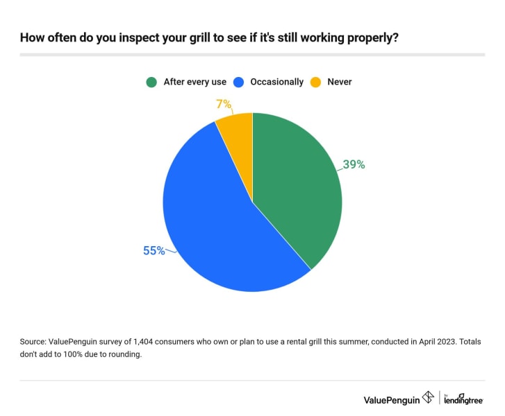 This is a graph about inspecting your grill