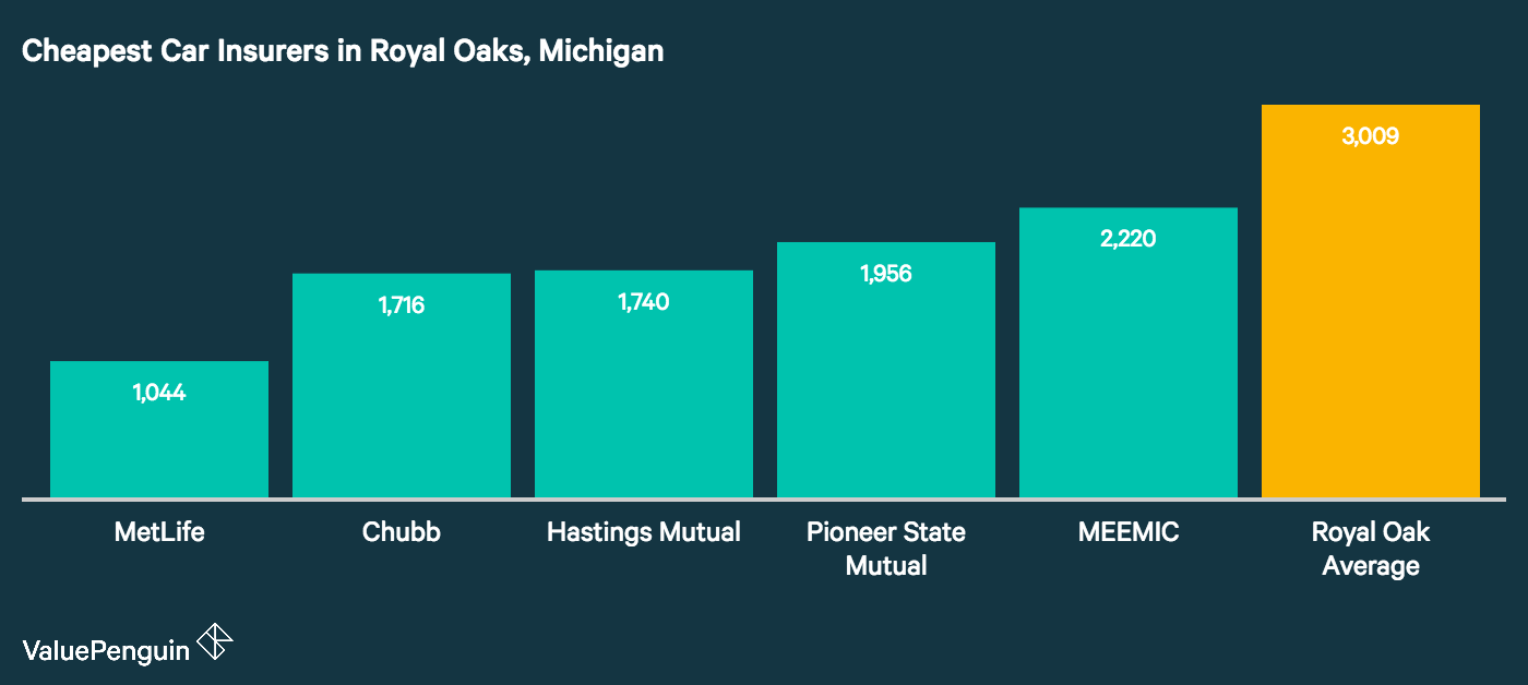 Car Insurance In Royal Oak Michigan Valuepenguin This Graph Shows Which Auto Insurance Companies In Royal Oak Had The Most Affordable Rates For