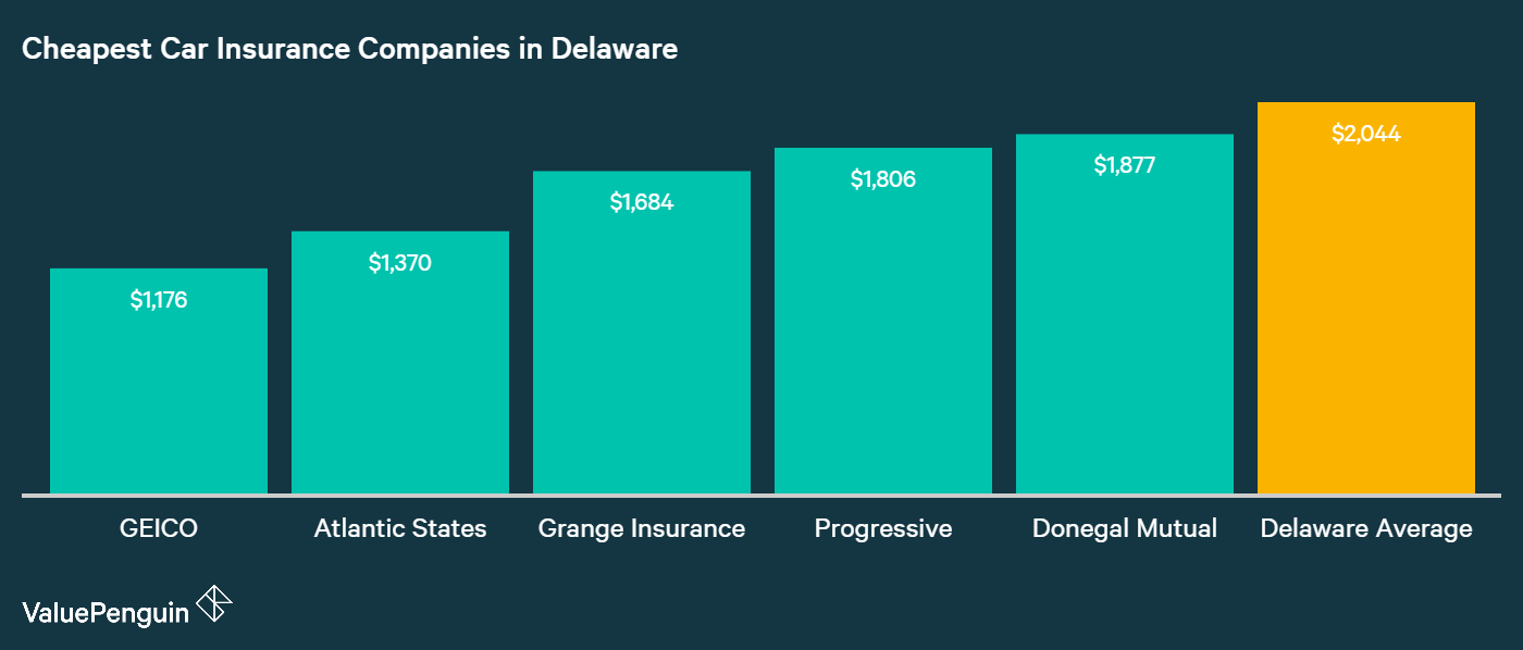 Who Has the Cheapest Auto Insurance Quotes in Delaware? (2017)