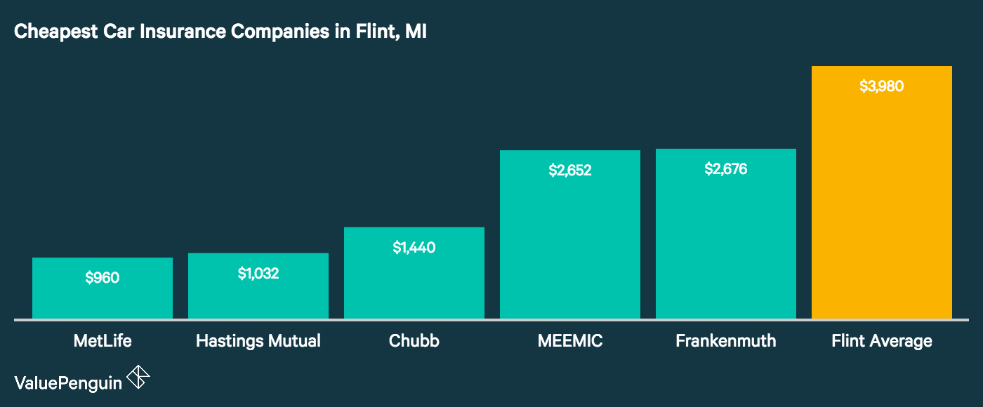 Car Insurance In Flint Michigan Valuepenguin Image Displays The Five Est Auto Insurers In Flint Michigan