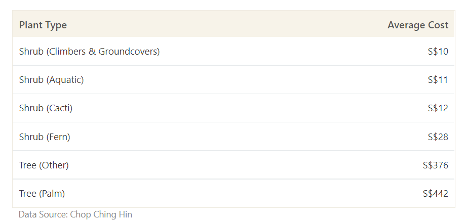 this table shows the average cost of plants at Chop Ching Hin, a leading plant nursery in Singapore