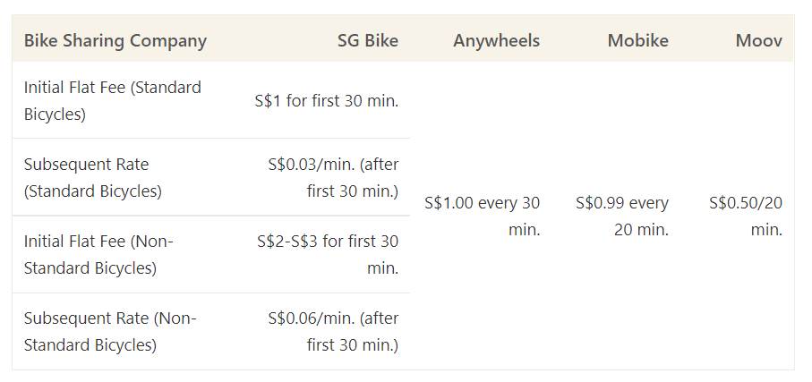 This table shows the cost of using different bike-sharing services in Singapore