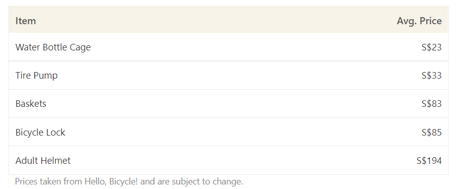 This table shows the average cost of various bike gear like helmets, tire pumps and locks from Hello, Bicycle!