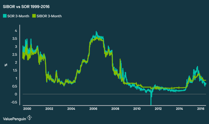 SIBOR and SOR: What it is, Why It Matters and Latest Trends | ValueChampion  Singapore