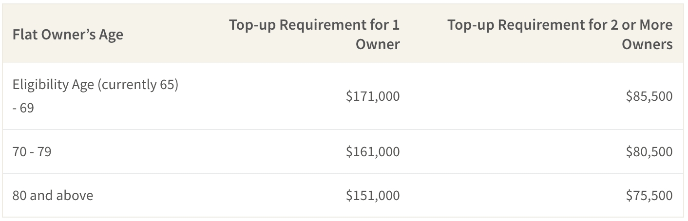 When participating in the HDB Lease Buyback Scheme, you need to use the sales proceeds to top-up your CPF Retirement Account to up to S$171,000 for a single flat owner or for a couple as a whole