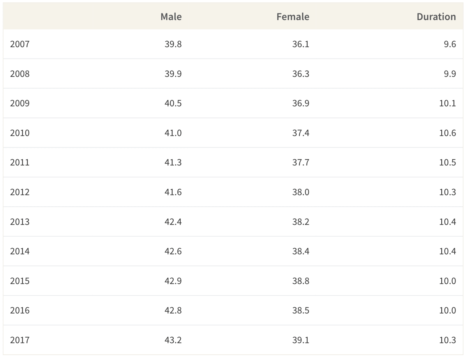 Median age of divorcees and duration of marriages before divorce have been both increasing, indicating that divorces are skewing more towards older generations than younger ones compared to the past