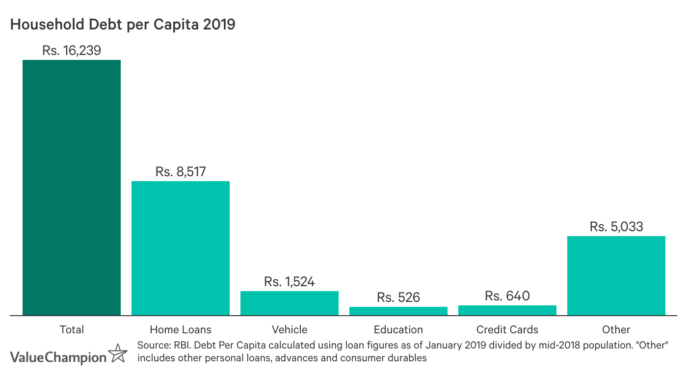 Average Household Debt In India 2020 Valuechampion India