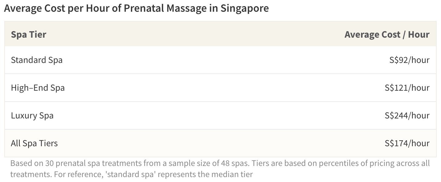 The average cost of a prenatal massage ranges from S$92/hour for standard spas up to S$244/hour for luxury spas