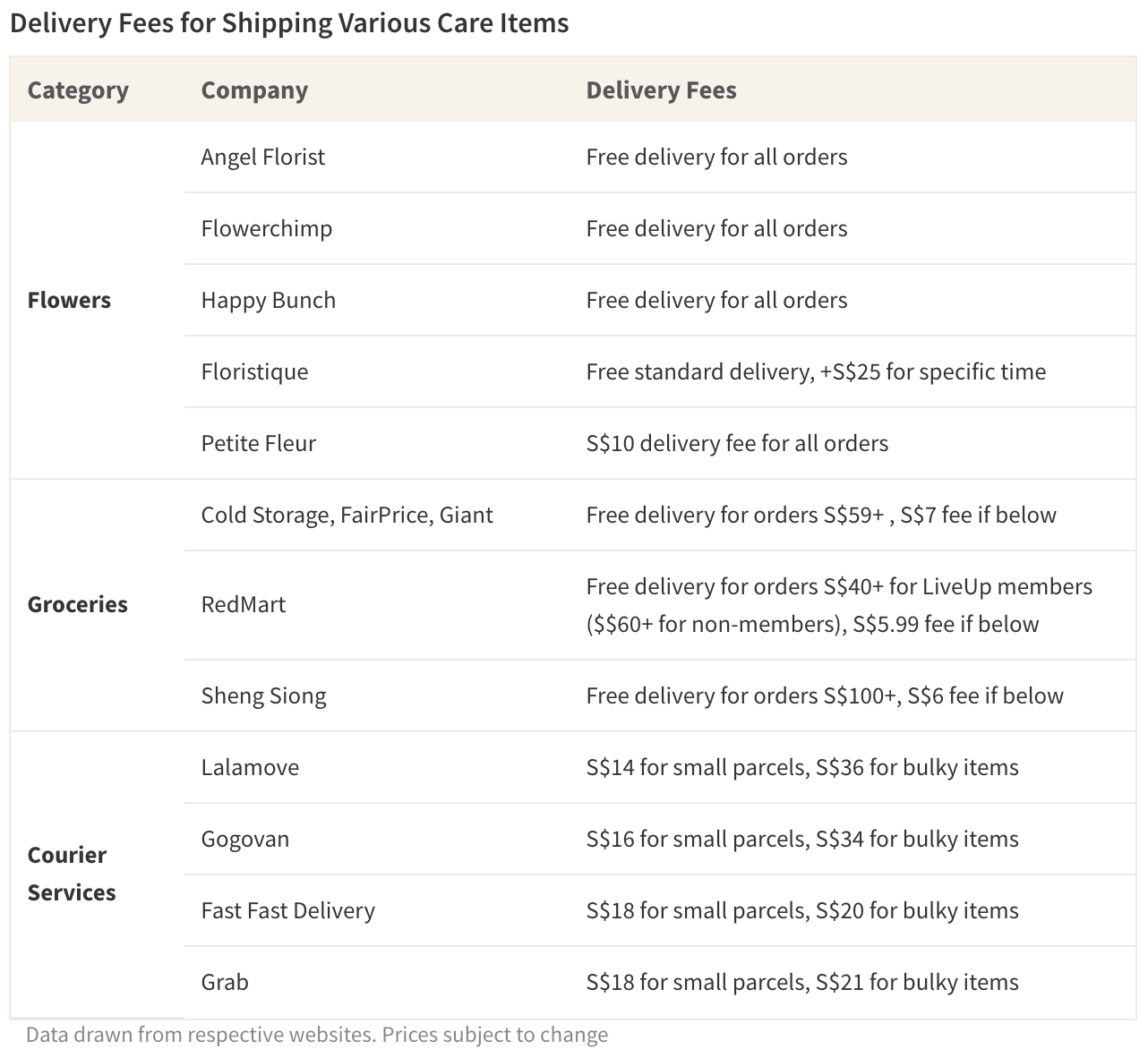 Table of delivery costs for shipping various care items to your loved one