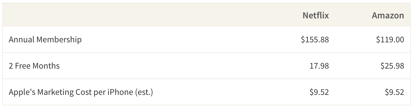 Apple could easily subsidise Netflix & Amazon memberships to attract more customers