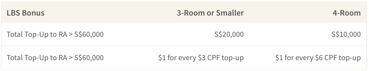 When you participate in HDB Lease Buyback Scheme, you can potentially get a bonus payout of around S$10,000 or S$20,000