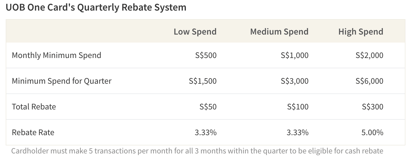 Quarterly Rebate