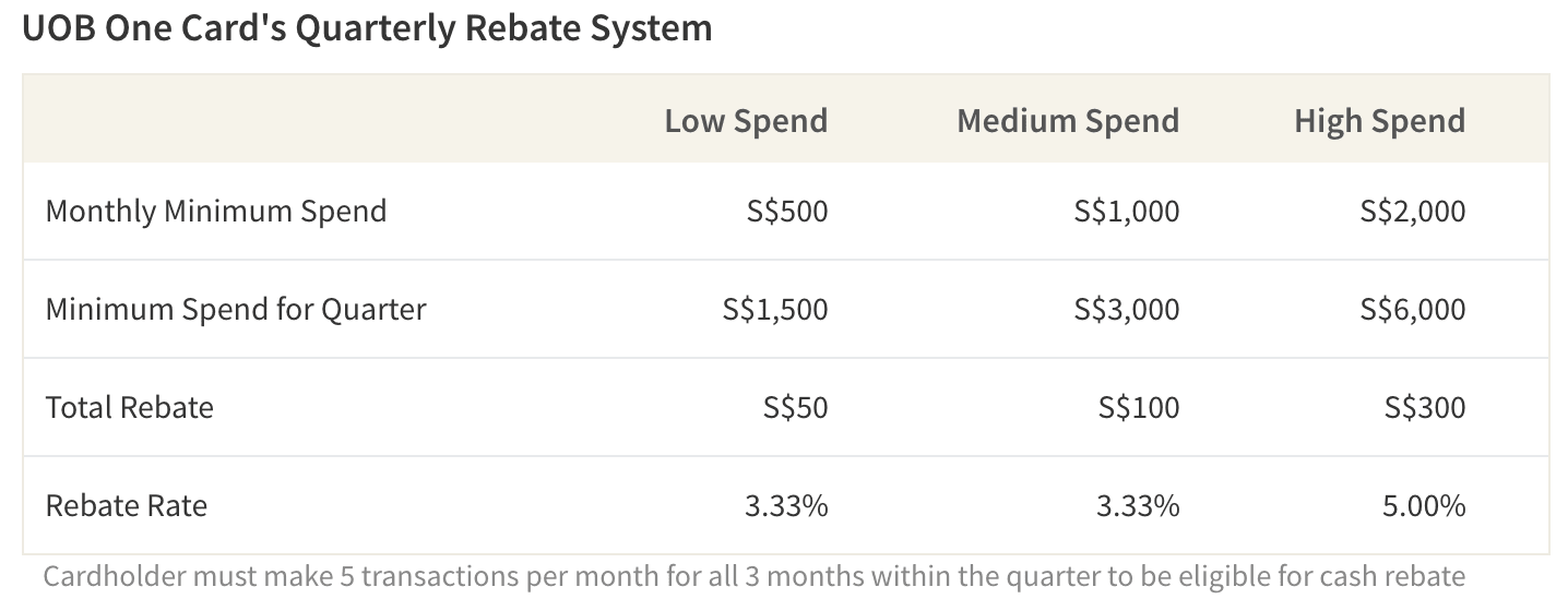 UOB One Card's quarterly rebate system rewards consistent spending across 3 months