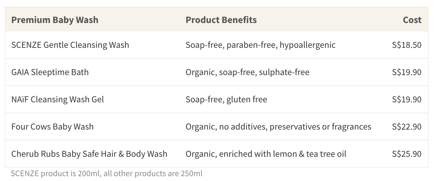 While standard baby wash products often cost S$10–S$15, all-natural premium products can cost up to S$25+