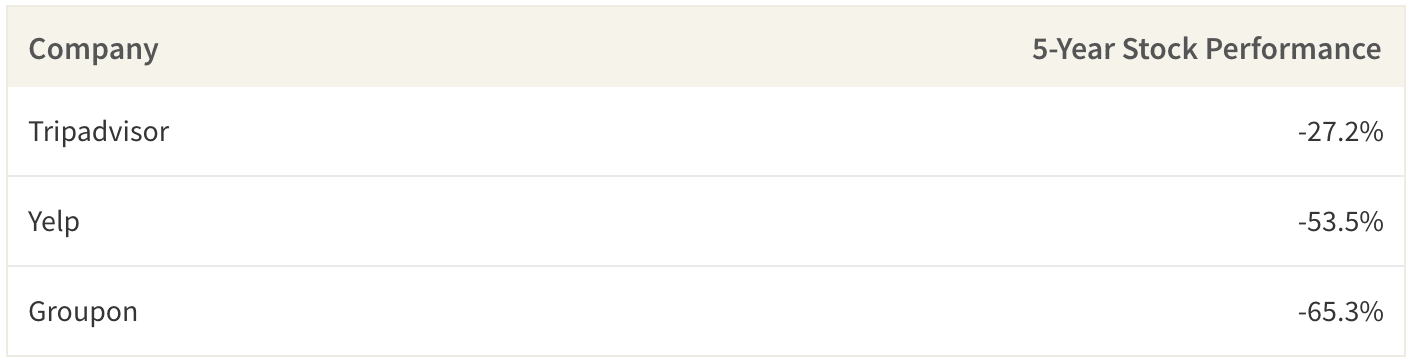 Because they rely too heavily on Google for traffic, Yelp, Tripadvisor and Groupon all suffered bad stock performances over the last 5 years