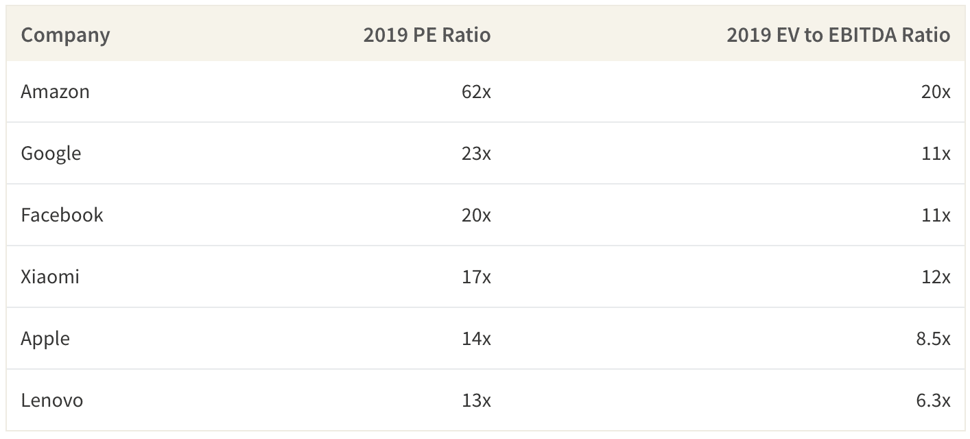 Apple trades at a steep valuation discount to other internet service companies like Google or even Xiaomi