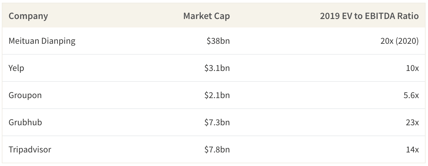 Meituan Dianping, a combination of China's Yelp, Groupon and Grubhub, is worth almost 4x as much as those US companies combined