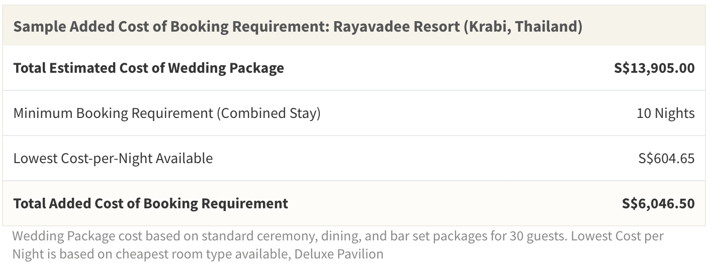 The added cost from required hotel bookings can add up to nearly half the total cost of a complete destination wedding package