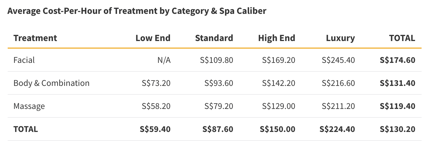 The average cost of a spa treatment in Singapore is S$130 per hour