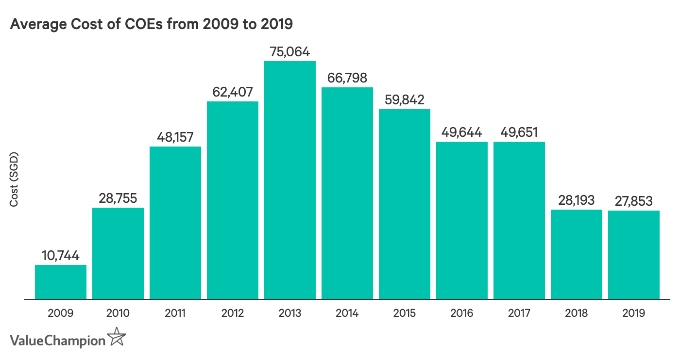 This graph displays the average annual cost of COEs from 2009 to 2019. It shows that COEs were quite cheap until 2010, when prices started to increase dramatically before declining again after 2017