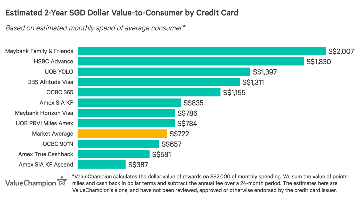 Best American Express Credit Cards 2020 Valuechampion Singapore 5246